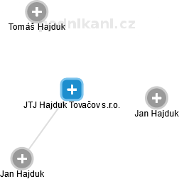JTJ Hajduk Tovačov s.r.o. - náhled vizuálního zobrazení vztahů obchodního rejstříku