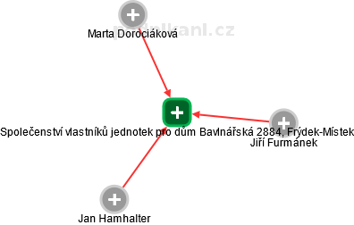 Společenství vlastníků jednotek pro dům Bavlnářská 2884, Frýdek-Místek - náhled vizuálního zobrazení vztahů obchodního rejstříku