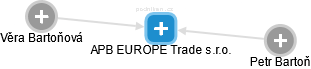 APB EUROPE Trade s.r.o. - náhled vizuálního zobrazení vztahů obchodního rejstříku