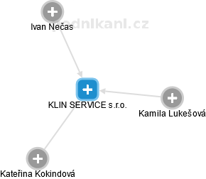 KLIN SERVICE s.r.o. - náhled vizuálního zobrazení vztahů obchodního rejstříku