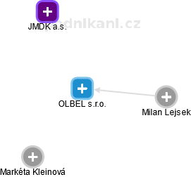 OLBEL s.r.o. - náhled vizuálního zobrazení vztahů obchodního rejstříku