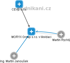 MORYX Group s.r.o. v likvidaci - náhled vizuálního zobrazení vztahů obchodního rejstříku