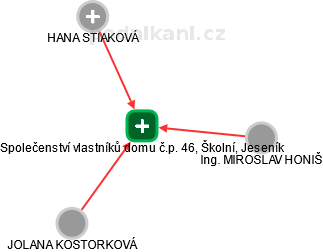 Společenství vlastníků domu č.p. 46, Školní, Jeseník - náhled vizuálního zobrazení vztahů obchodního rejstříku
