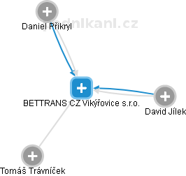 BETTRANS CZ Vikýřovice s.r.o. - náhled vizuálního zobrazení vztahů obchodního rejstříku