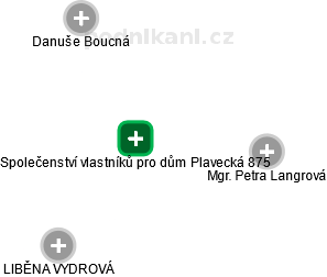 Společenství vlastníků pro dům Plavecká 875 - náhled vizuálního zobrazení vztahů obchodního rejstříku