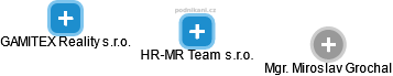 HR-MR Team s.r.o. - náhled vizuálního zobrazení vztahů obchodního rejstříku