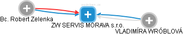 ZW SERVIS MORAVA s.r.o. - náhled vizuálního zobrazení vztahů obchodního rejstříku