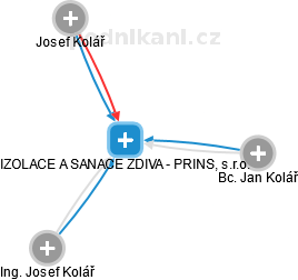IZOLACE A SANACE ZDIVA - PRINS, s.r.o. - náhled vizuálního zobrazení vztahů obchodního rejstříku