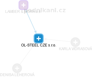 OL-STEEL CZE s.r.o. - náhled vizuálního zobrazení vztahů obchodního rejstříku