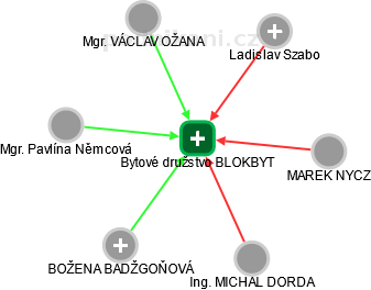 Bytové družstvo BLOKBYT - náhled vizuálního zobrazení vztahů obchodního rejstříku