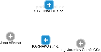 KARNAKO s. r. o. - náhled vizuálního zobrazení vztahů obchodního rejstříku