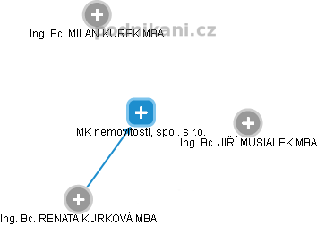 MK nemovitosti, spol. s r.o. - náhled vizuálního zobrazení vztahů obchodního rejstříku