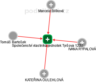 Společenství vlastníků jednotek Tyršova 1227 - náhled vizuálního zobrazení vztahů obchodního rejstříku