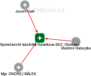 Společenství vlastníků Havelkova 88/2, Olomouc - náhled vizuálního zobrazení vztahů obchodního rejstříku
