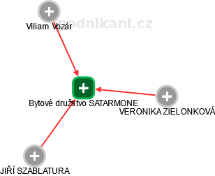 Bytové družstvo SATARMONE - náhled vizuálního zobrazení vztahů obchodního rejstříku