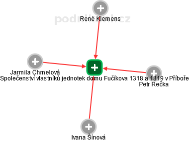 Společenství vlastníků jednotek domu Fučíkova 1318 a 1319 v Příboře - náhled vizuálního zobrazení vztahů obchodního rejstříku