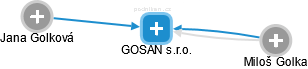 GOSAN s.r.o. - náhled vizuálního zobrazení vztahů obchodního rejstříku