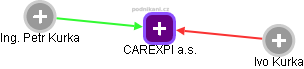 CAREXPI a.s. - náhled vizuálního zobrazení vztahů obchodního rejstříku
