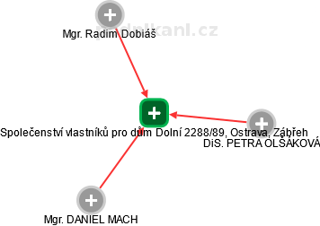 Společenství vlastníků pro dům Dolní 2288/89, Ostrava, Zábřeh - náhled vizuálního zobrazení vztahů obchodního rejstříku