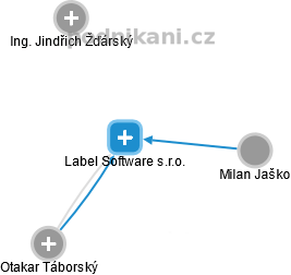 Label Software s.r.o. - náhled vizuálního zobrazení vztahů obchodního rejstříku