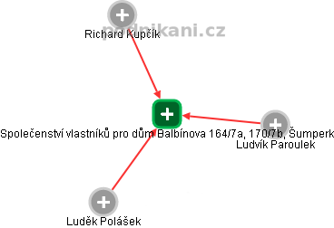 Společenství vlastníků pro dům Balbínova 164/7a, 170/7b, Šumperk - náhled vizuálního zobrazení vztahů obchodního rejstříku