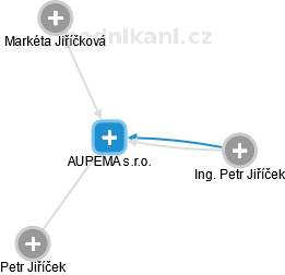 AUPEMA s.r.o. - náhled vizuálního zobrazení vztahů obchodního rejstříku