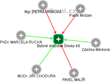 Bytové družstvo Śliwky 49 - náhled vizuálního zobrazení vztahů obchodního rejstříku