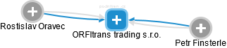 ORFItrans trading s.r.o. - náhled vizuálního zobrazení vztahů obchodního rejstříku