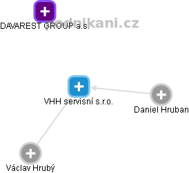 VHH servisní s.r.o. - náhled vizuálního zobrazení vztahů obchodního rejstříku
