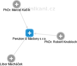 Penzion U Madony s.r.o. - náhled vizuálního zobrazení vztahů obchodního rejstříku