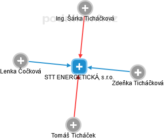 STT ENERGETICKÁ, s.r.o. - náhled vizuálního zobrazení vztahů obchodního rejstříku