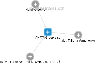 VINATA Group s.r.o. - náhled vizuálního zobrazení vztahů obchodního rejstříku