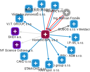 Horizont ISPL v.o.s. - náhled vizuálního zobrazení vztahů obchodního rejstříku