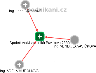 Společenství vlastníků Pavlíkova 2339 - náhled vizuálního zobrazení vztahů obchodního rejstříku