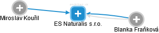 ES Naturalis s.r.o. - náhled vizuálního zobrazení vztahů obchodního rejstříku