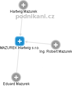 MAZUREK Hartwig s.r.o. - náhled vizuálního zobrazení vztahů obchodního rejstříku