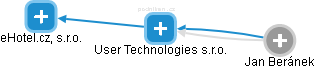 User Technologies s.r.o. - náhled vizuálního zobrazení vztahů obchodního rejstříku