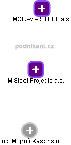 M Steel Projects a.s. - náhled vizuálního zobrazení vztahů obchodního rejstříku