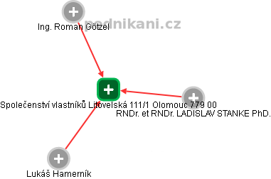 Společenství vlastníků Litovelská 111/1 Olomouc 779 00 - náhled vizuálního zobrazení vztahů obchodního rejstříku