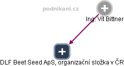 DLF Beet Seed ApS, organizační složka v ČR - náhled vizuálního zobrazení vztahů obchodního rejstříku