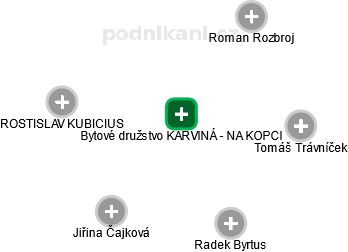 Bytové družstvo KARVINÁ - NA KOPCI - náhled vizuálního zobrazení vztahů obchodního rejstříku