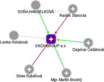 ENZA GROUP a.s. - náhled vizuálního zobrazení vztahů obchodního rejstříku