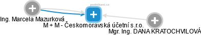 M + M - Českomoravská účetní s.r.o. - náhled vizuálního zobrazení vztahů obchodního rejstříku