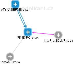 FINEXPO, s.r.o. - náhled vizuálního zobrazení vztahů obchodního rejstříku