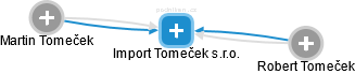Import Tomeček s.r.o. - náhled vizuálního zobrazení vztahů obchodního rejstříku