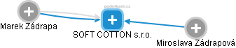 SOFT COTTON s.r.o. - náhled vizuálního zobrazení vztahů obchodního rejstříku