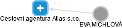 Cestovní agentura Atlas s.r.o. - náhled vizuálního zobrazení vztahů obchodního rejstříku