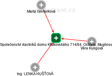 Společenství vlastníků domu Křížkovského 714/64, Ostrava, Muglinov - náhled vizuálního zobrazení vztahů obchodního rejstříku