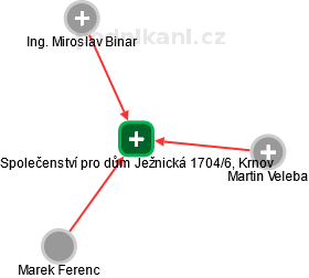 Společenství pro dům Ježnická 1704/6, Krnov - náhled vizuálního zobrazení vztahů obchodního rejstříku