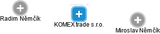 KOMEX trade s.r.o. - náhled vizuálního zobrazení vztahů obchodního rejstříku